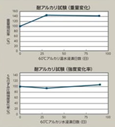 耐アルカリ試験