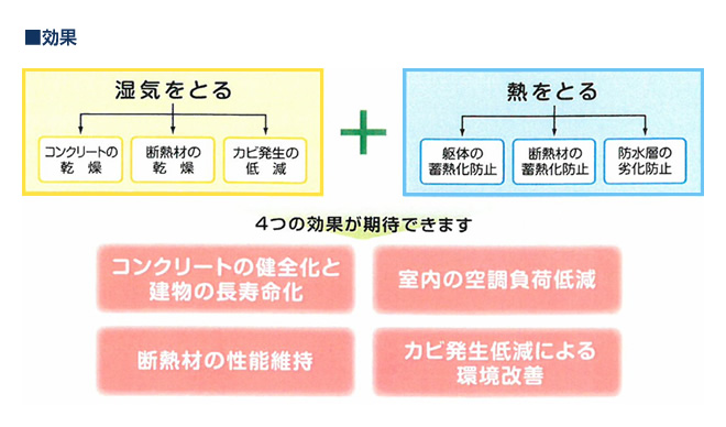 ソーラーＪＥＴ通気・脱気システム